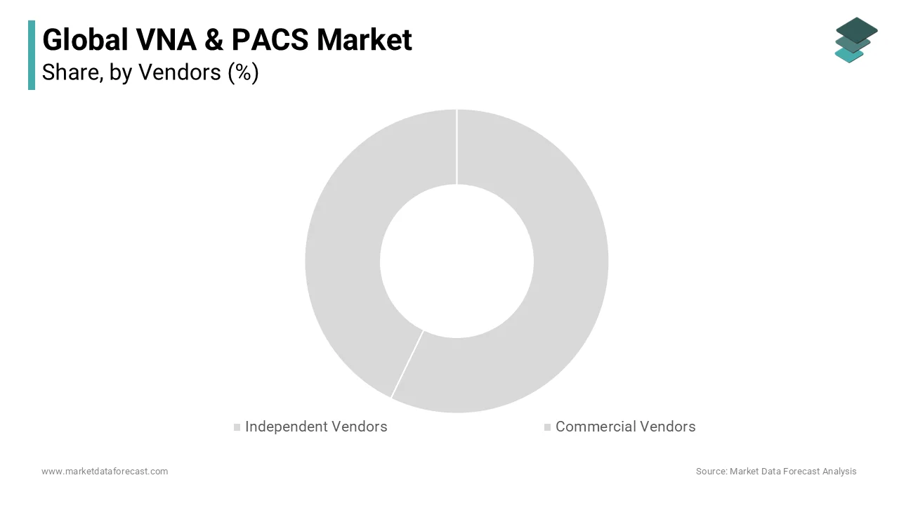 Dominating the market, the on-premise VNA segment stands out due to its superior high-level data sharing features.